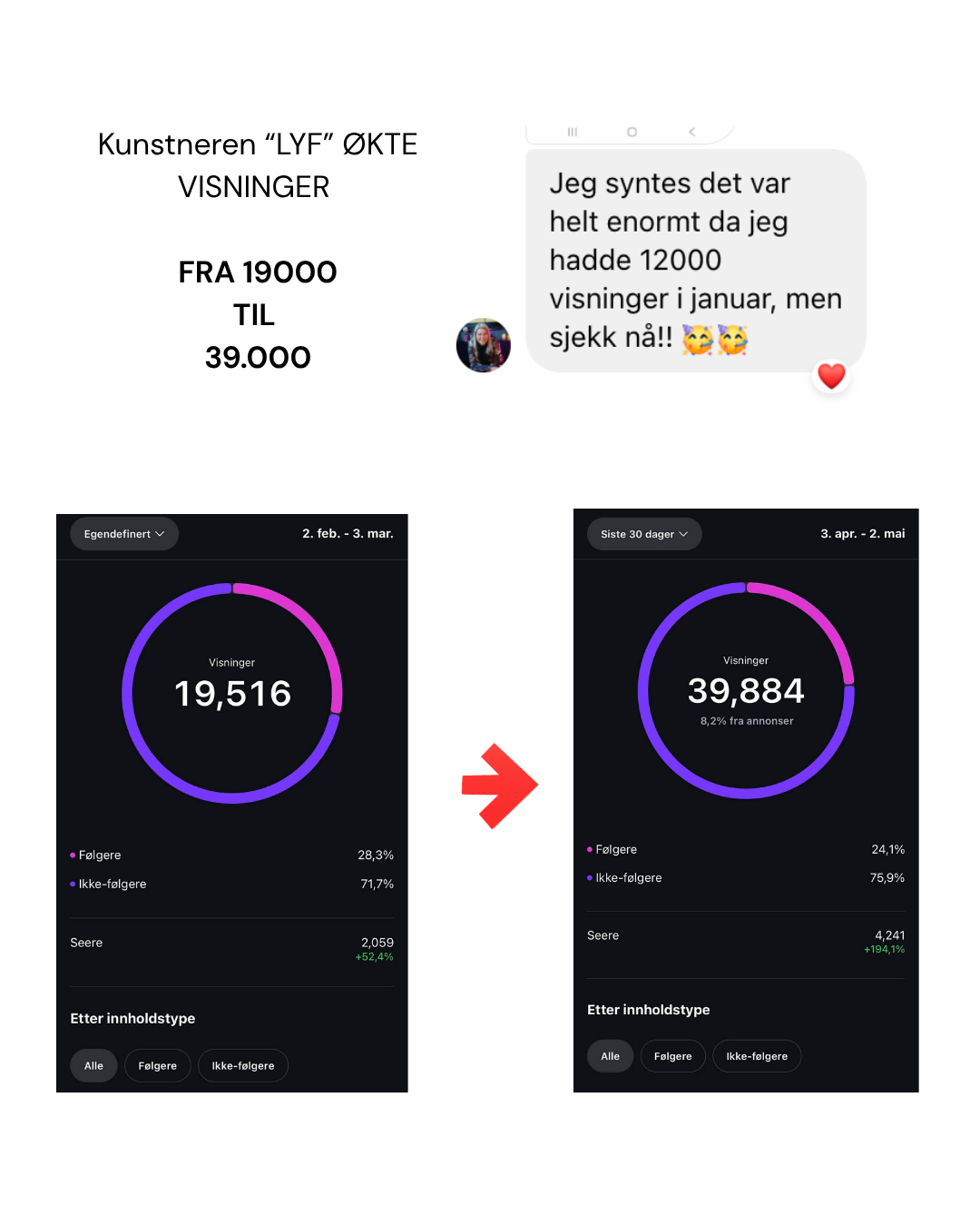 Lyf har økt synlighet betraktelig ette rkurset til Bianca Marie Nilsen 